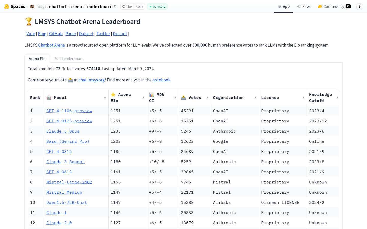 LMSYS Chatbot Arena Leaderboard