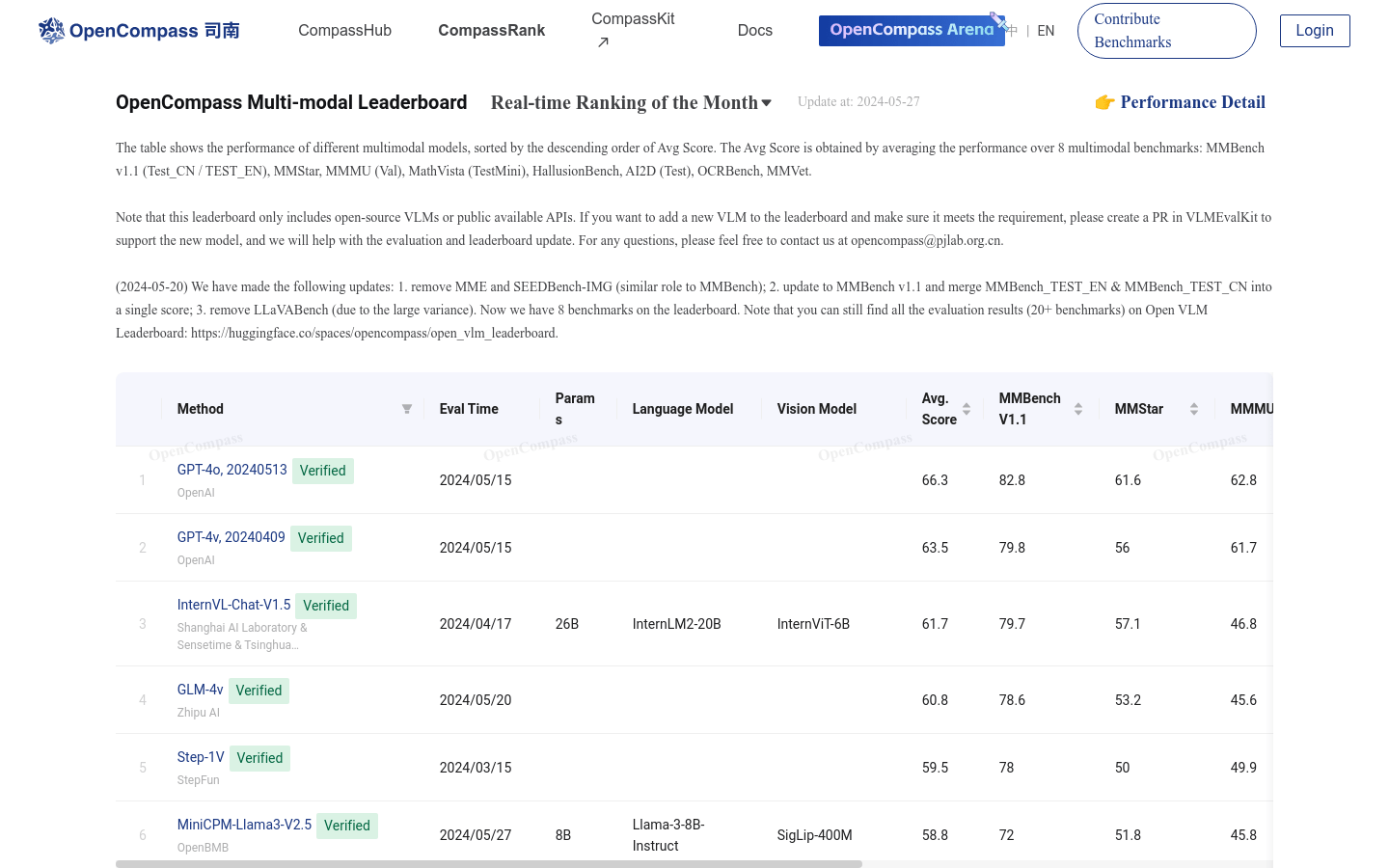 Opencompass Multi Modal Leaderboard