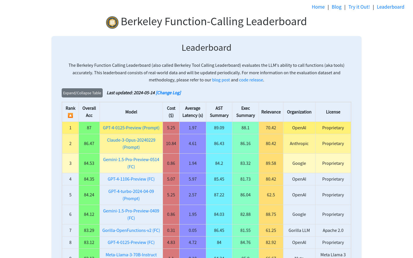 Berkeley Function Calling Leaderboard