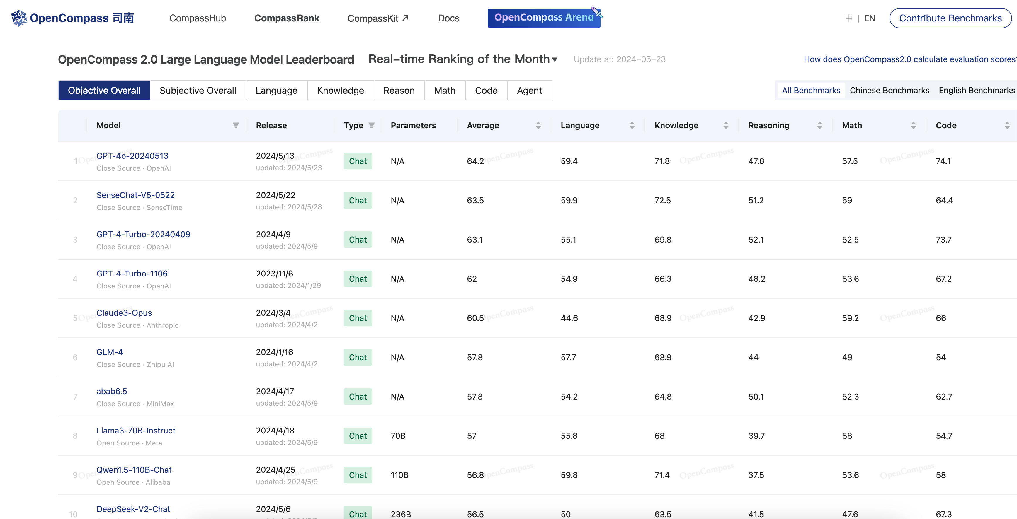 Opencompass 2.0 Large Language Model Leaderboard