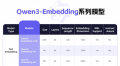 阿里开源千问3向量模型：性能狂增40%干翻谷歌、OpenAI