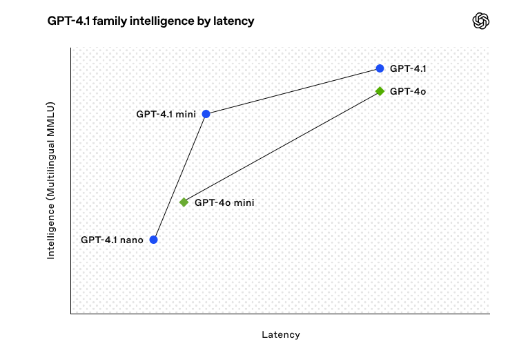 OpenAI发布GPT-4.1及其轻量级版本GPT-4.1 mini，带来显著性能提升