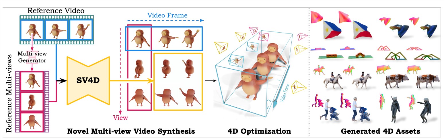 Stability AI发布单一视频转换多视图视频的生成模型：Stable Video 4D