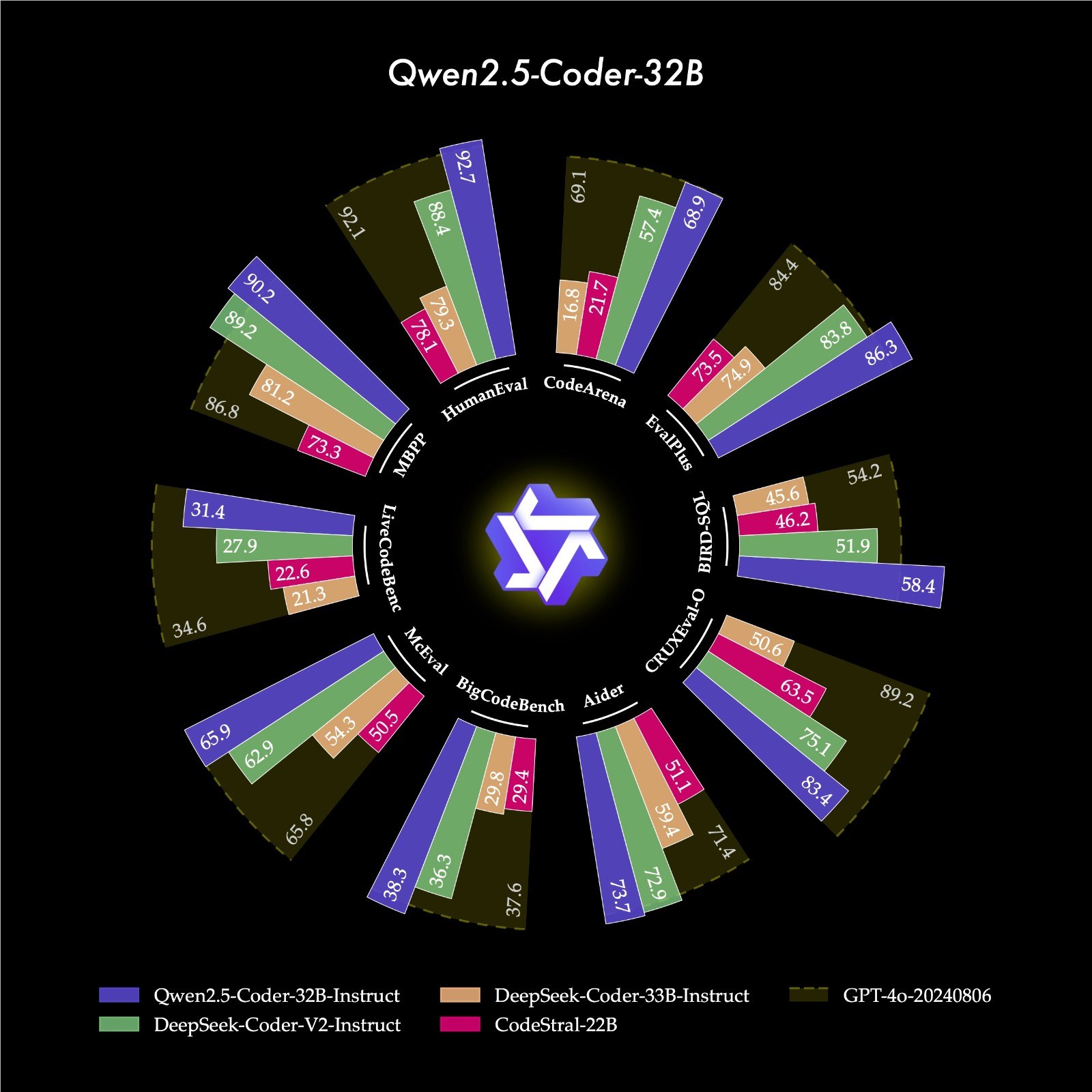 最强开源代码模型 Qwen2.5-Coder 炸裂来袭！Cursor、Artifacts 绝佳新拍档！
