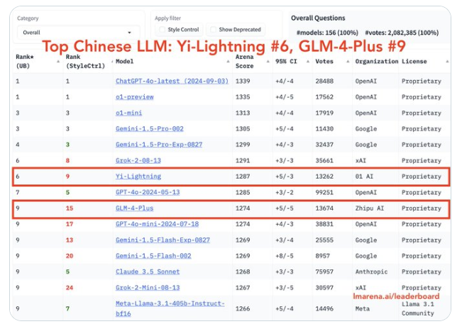 AI日报：国产逆袭！Yi-Lightning排行超越GPT-4o；阿里推翻译神器Marco-MT；开源版Heygen来了