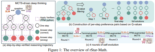 ​微软联合清北推rStar-Math技术：小型模型逆袭数学问题，超越 OpenAI！