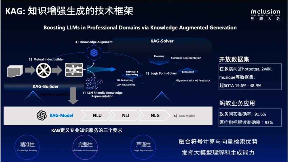 蚂蚁推出自研知识增强大模型服务框架KAG：提升知识推理准确率