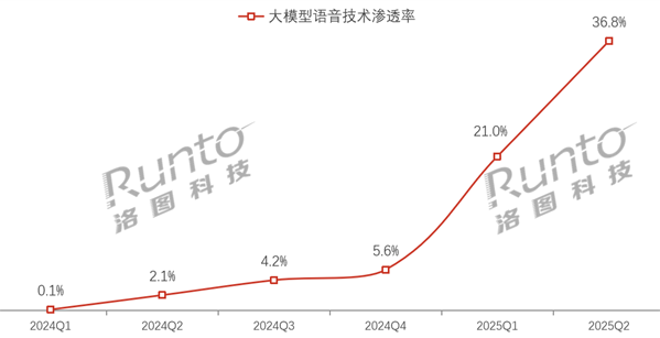 智能音箱大变革！小米Pro登顶，AI大模型成为新标配
