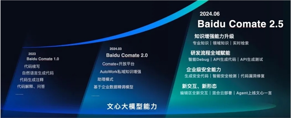 百度文心快码获信通院智能编码工具权威认证