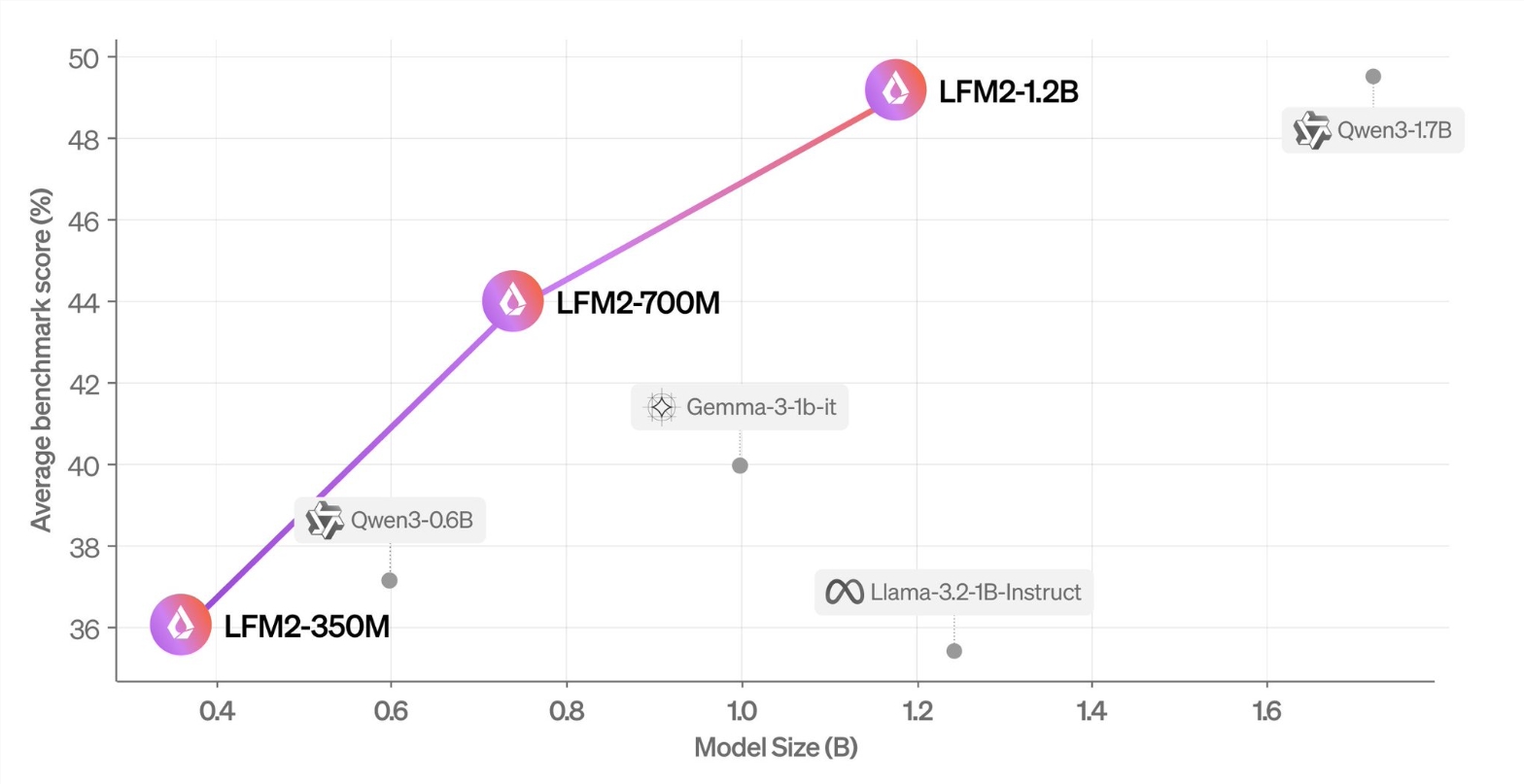 Liquid AI 重磅开源 LFM2：边缘 AI 新王者，速度与效率双突破！