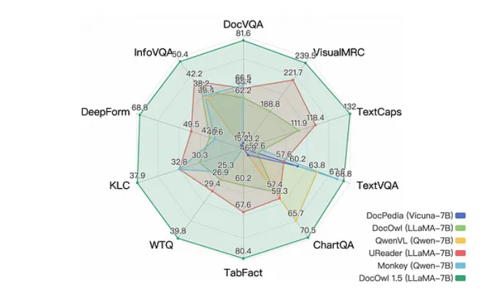 阿里巴巴文档处理模型mPLUG-DocOwl1.5：无需OCR就能分析图表、网页各类文档