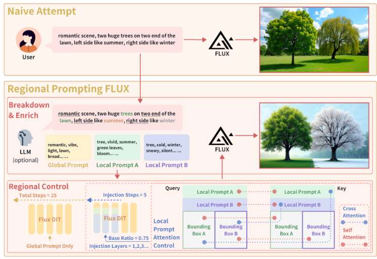 AI日报：InstantX推FLUX图像生成黑科技；面部迁移模型HelloMeme；游戏实时生成算法GameGen-X