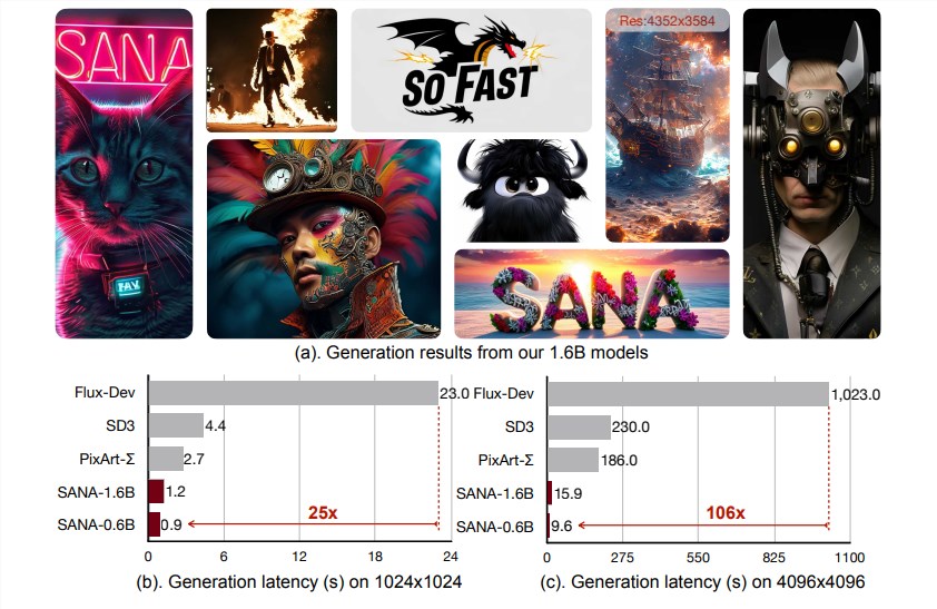 比FLUX快100倍！英伟达联手MIT、清华推出超快AI图像生成模型Sana，笔记本也能秒速出图！