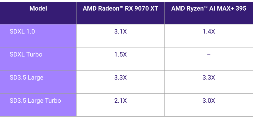 AMD显卡性能飞跃！Stable Diffusion 模型迎来优化大提升