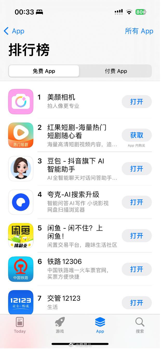 凭借AI创新美颜相机登顶中国区 AppStore 总榜第一