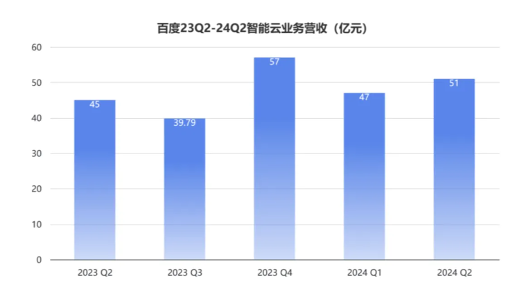 百度文心大模型日调用量半年暴增10倍，AI引擎加速商业化新纪元！