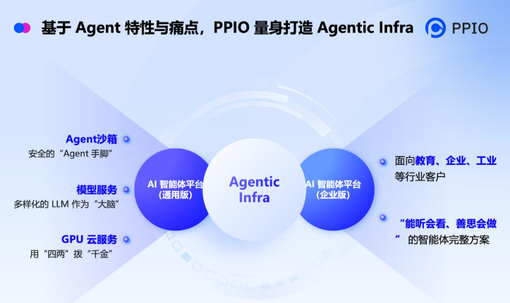 PPIO 重磅发布国内首个Agentic AI基础设施平台，引领智能体应用新时代