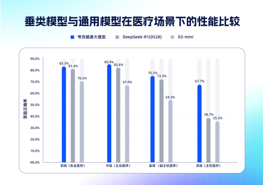 国内首个通过主任医师评测的大模型，已在夸克AI搜索上线