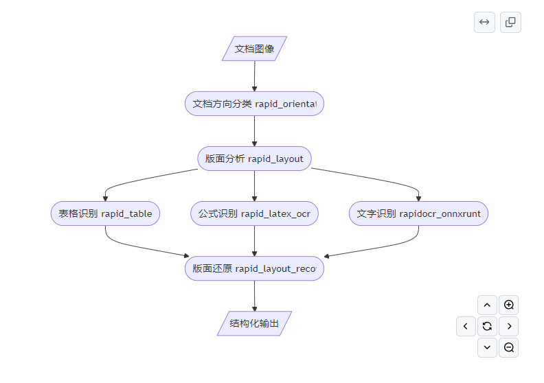 RapidLayoutRecover：文档图像一键还原为文本，版面布局精准保留