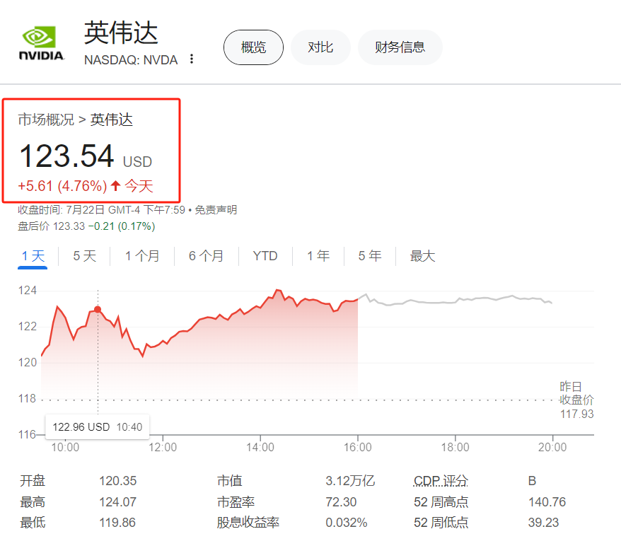 英伟达股价大幅上涨，因新款AI芯片符合美国出口规则