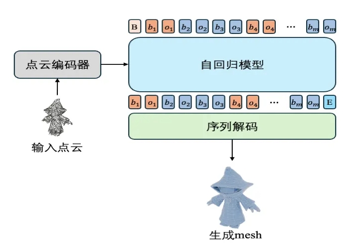 腾讯混元推出业界首个美术级3D生成大模型Hunyuan3D-PolyGen