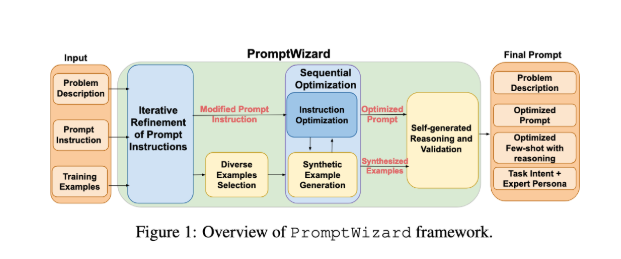 别再手动调优了！微软 PromptWizard 实现大规模提示优化，节省时间与成本！