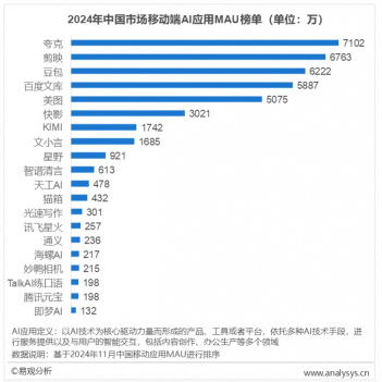 夸克登顶中国AI应用活跃用户总榜  00后用户数量占比第一