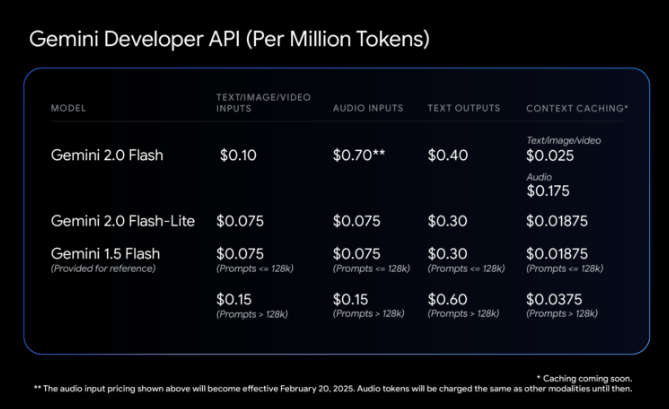 AI日报：谷歌重磅发布Gemini 2.0全系列模型；DeepSeek日活突破2000万；ChatGPT搜索开放无需注册