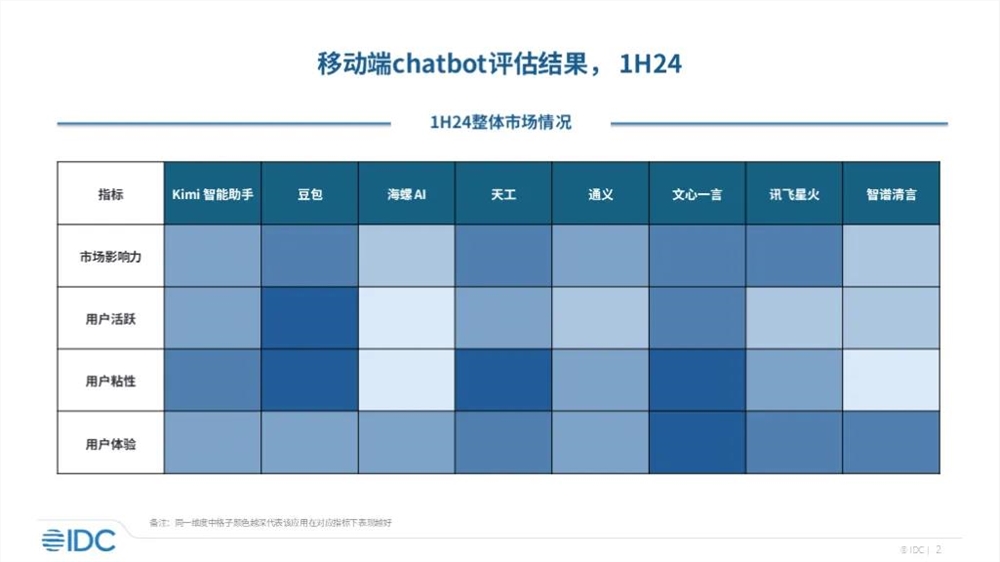 IDC移动端Chatbot市场竞争力报告：百度文心一言脱颖而出