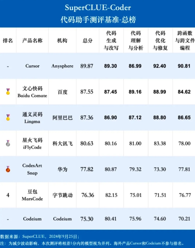 百度文心快码登沙利文、SuperCLUE两大评测报告榜首