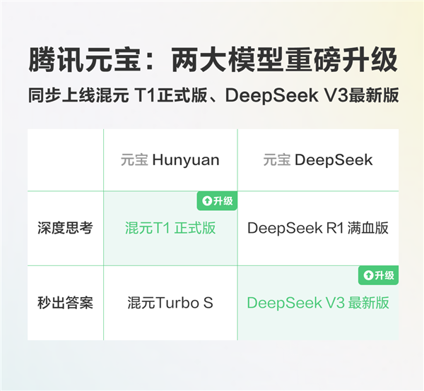 腾讯元宝上线混元T1正式版+DeepSeek V3最新版