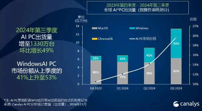 ​2024 年第三季度 AI PC 市场份额突破 20%