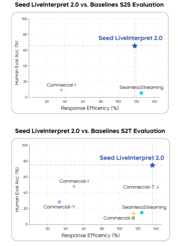 字节跳动发布端到端同声传译模型 Seed LiveInterpret 2.0