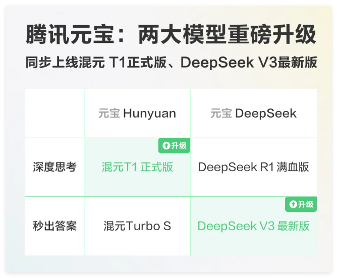 腾讯混元T1正式版和DeepSeek V3-0324上线元宝