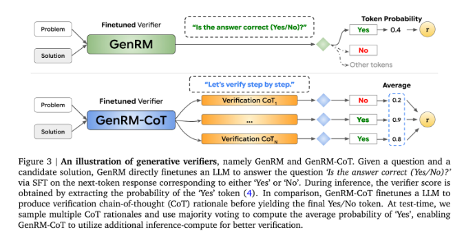 谷歌DeepMind新方法GenRM 一举提升AI推理能力，准确率飙升