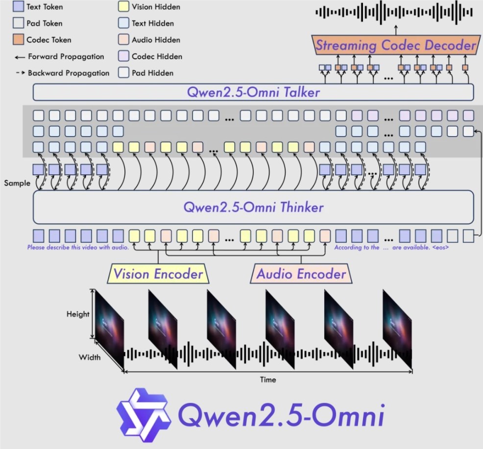 阿里通义千问开源发布新一代端到端多模态模型Qwen2.5-Omni
