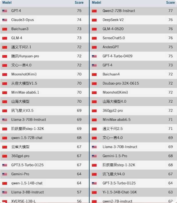 ITIF报告显示：中国AI实力迅猛增长 多领域并驾齐驱
