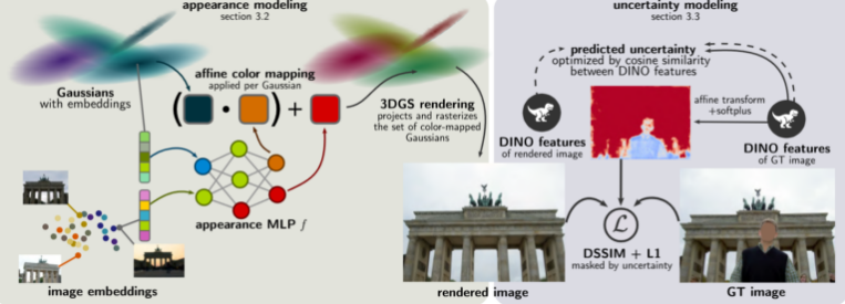 Wild Gaussians：用AI 技术可根据用户拍摄的网络照片进行 3D 重建