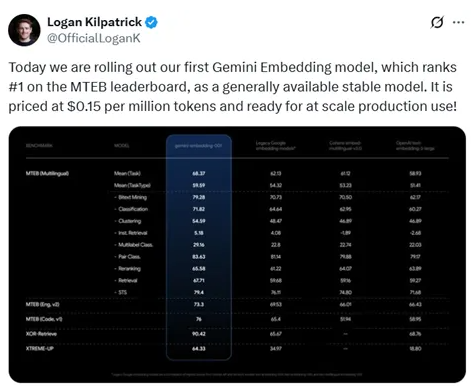  谷歌 Gemini 嵌入模型登顶 MTEB 排行榜，超越 OpenAI