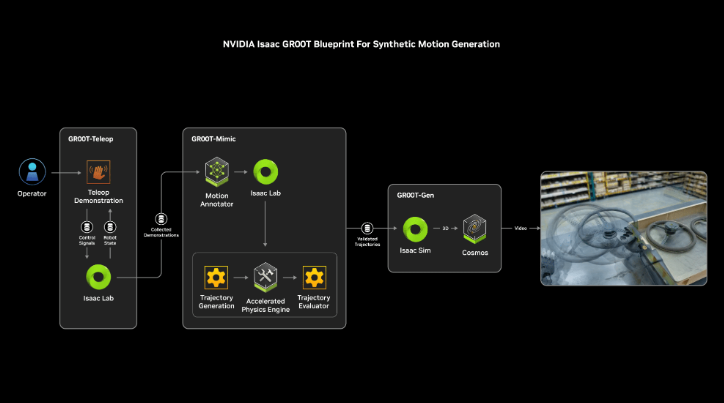 英伟达发布Groot Teleop 技术 允许通过Apple Vision Pro来训练机器人