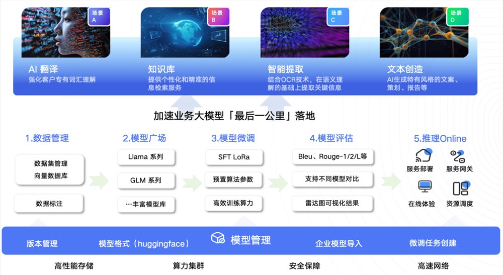 优刻得模型服务平台UModelVerse全新升级 