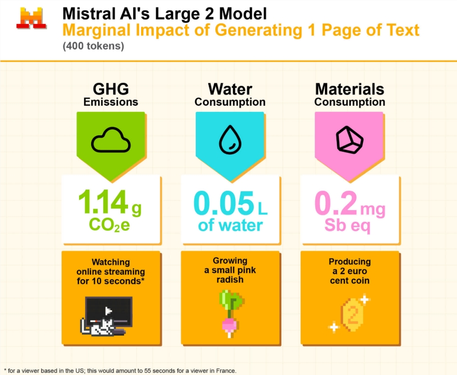 ​Mistral AI 发布人工智能模型环境影响分析，揭示可持续发展挑战