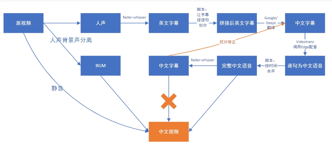 英文视频翻译神器EasyVideoTrans 极速转换，可灵活修改