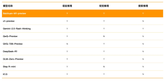 百川智能推出国内首个全场景深度思考医疗大模型，革新医学推理方式