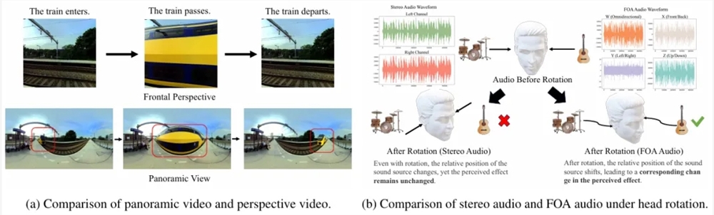 通义大模型发布OmniAudio 可从 360° 视频生成空间音频