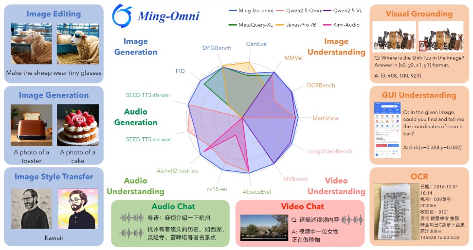 蚂蚁集团和inclusionAI联合推Ming-Omni：首个开源版多模态GPT-4o