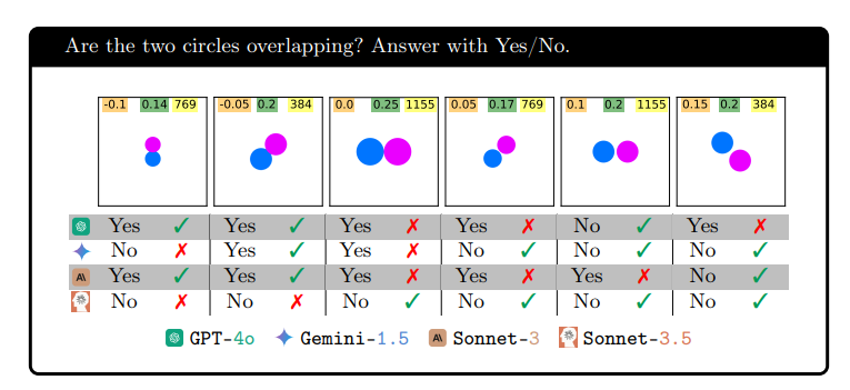 GPT-4o和Sonnet-3.5在视力测试中败北，VLM们竟是“盲人”？