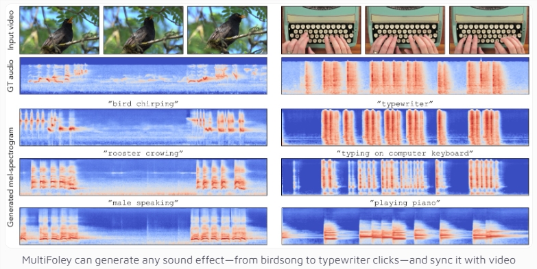 Adobe推AI音效生成系统MultiFoley ，文字提示生成视频同步音效