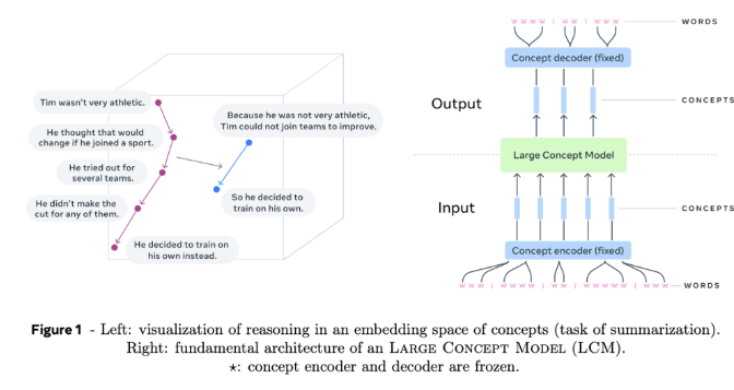 Meta 推出“大型概念模型” LCMs！突破 LLM 局限，引领 AI 语言理解新方向