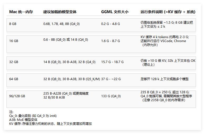 Mac也能跑Qwen3，一文看懂本地部署qwen 3配置要求